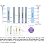 University of Michigan Researchers Propose G-ACT: A Scalable Machine Learning Framework to Steer Programming Language Bias in LLMs